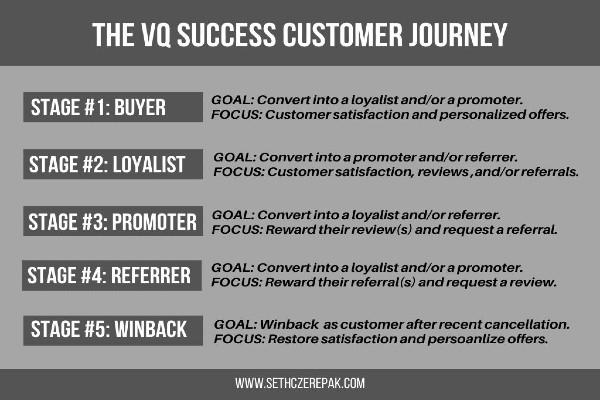 Buyer's Journey vs Customer Journey