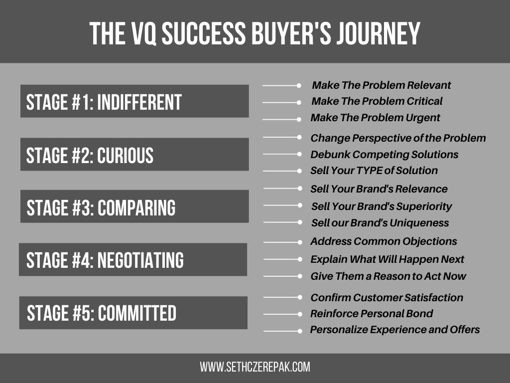 Buyer's Journey vs Customer Journey
